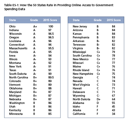 50 States Information Chart